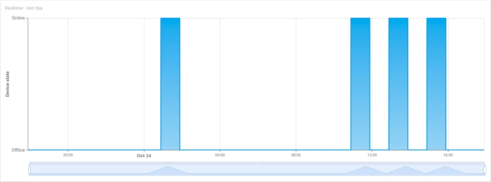 State chart showing HMI Device connection timeline with active and inactive segments